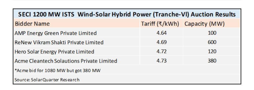 SECI-1200MW-ISTS-Hybrid tender results