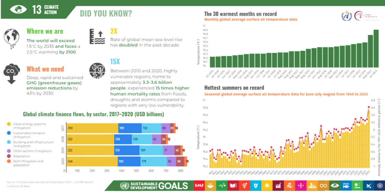 An infographic on climate action, from the Sustainable Development Goals Report 2023. C3 ERA5 dataset. Source: UN News