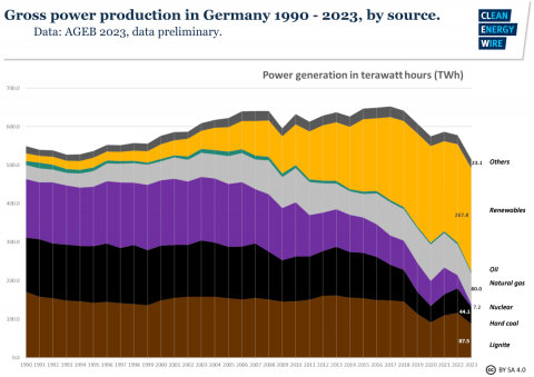 Green progress: Germany’s CO2 emissions fall to 1950s levels after RE dominates energy mix