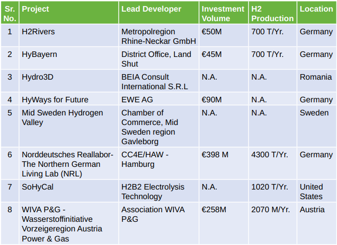Table of hydrogen valley projects under construction, as of December 2023.