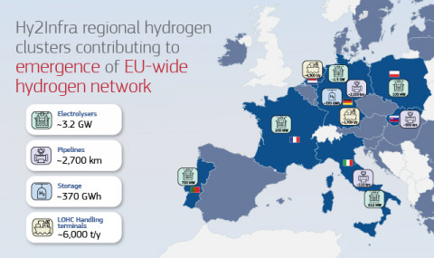 Europe's third big hydrogen project calls for 3.2 GW electrolyzers, 2,700 km T&D network