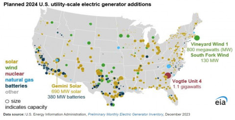 Solar, BESS will account for 81 percent of US new generation capacity addition in 2024