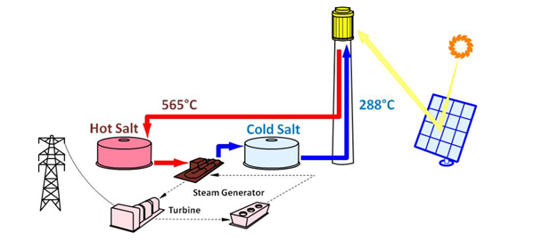 Schematic of power tower with direct, two-tank molten salt thermal storage.